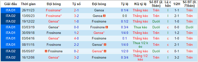 Nhận định, soi kèo Genoa với Frosinone, 21h00 ngày 30/03: Đón tiếp nồng nhiệt - Ảnh 4