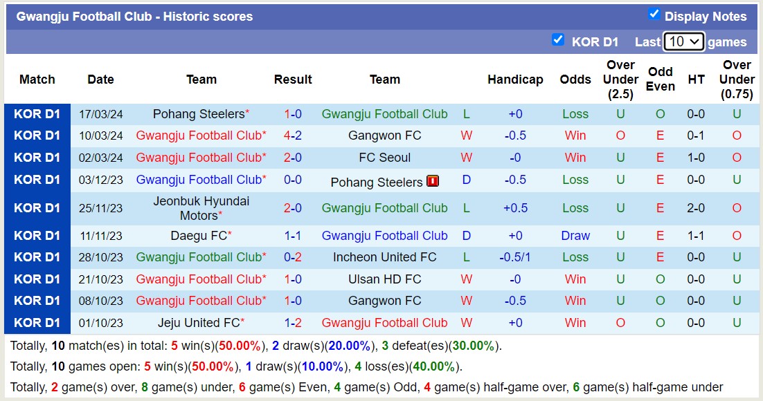 Nhận định, soi kèo Gwangju Football Club với Daegu FC, 14h30 ngày 31/3: Điểm tựa sân nhà - Ảnh 1
