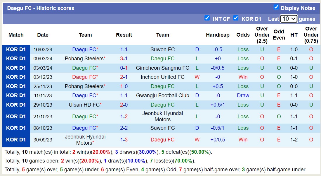 Nhận định, soi kèo Gwangju Football Club với Daegu FC, 14h30 ngày 31/3: Điểm tựa sân nhà - Ảnh 2