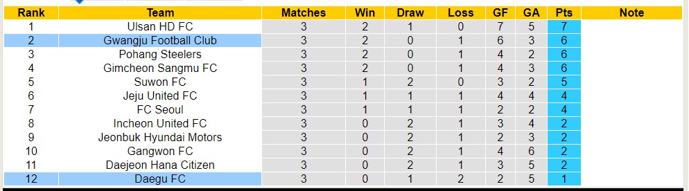 Nhận định, soi kèo Gwangju Football Club với Daegu FC, 14h30 ngày 31/3: Điểm tựa sân nhà - Ảnh 4