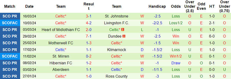 Nhận định, soi kèo Livingston với Celtic, 18h00 ngày 31/3: Cửa trên ‘ghi điểm’ - Ảnh 2