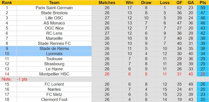 Nhận định, soi kèo Lyonnais với Stade de Reims, 3h00 ngày 31/3: Soán ngôi đối thủ - Ảnh 4