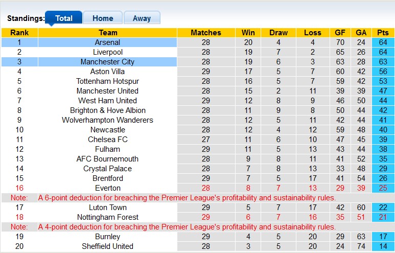 Nhận định, soi kèo Man City với Arsenal, 22h30 ngày 31/3: Sao đổi ngôi - Ảnh 4