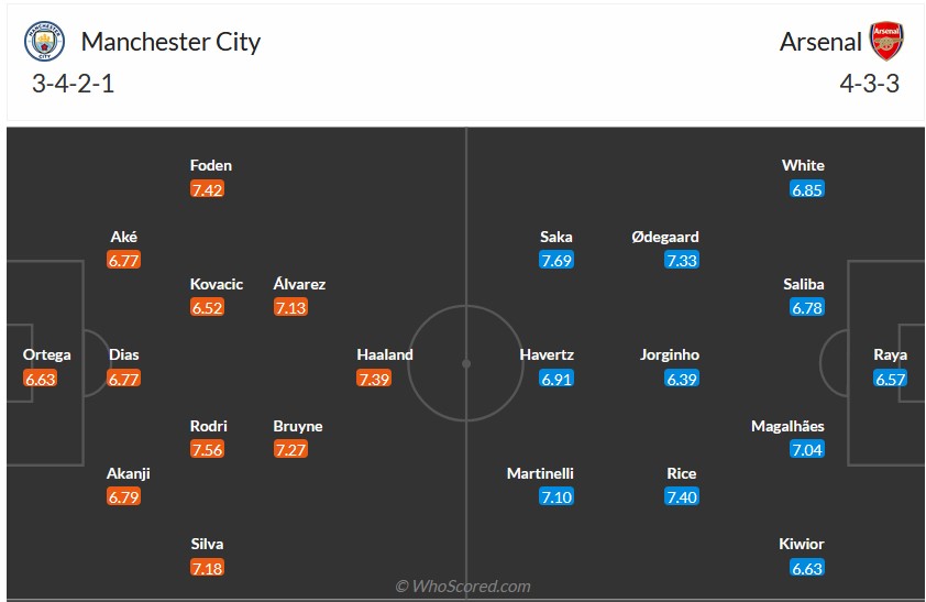 Nhận định, soi kèo Man City với Arsenal, 22h30 ngày 31/3: Sao đổi ngôi - Ảnh 6