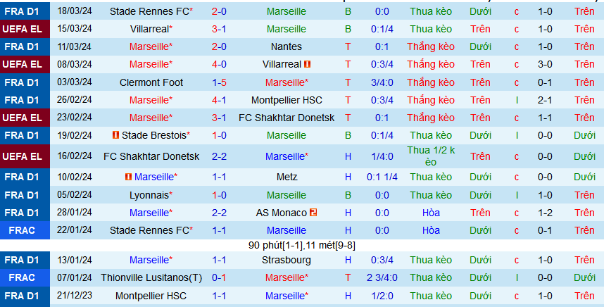 Nhận định, soi kèo Marseille vs PSG, 01h45 ngày 1/4: Derby cuối cùng của Mbappe - Ảnh 2