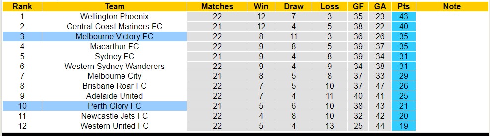 Nhận định, soi kèo Melbourne Victory FC với Perth Glory FC, 11h00 ngày 31/3: Sáng cửa dưới - Ảnh 4