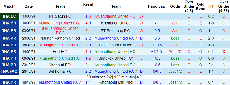 Nhận định, soi kèo Muangthong United với Police Tero, 18h00 ngày 31/3: Cửa dưới thất thế - Ảnh 1
