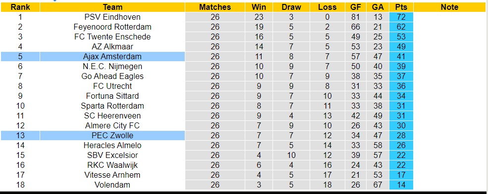 Nhận định, soi kèo PEC Zwolle với Ajax Amsterdam, 17h15 ngày 31/3: Tìm lại niềm vui chiến thắng - Ảnh 4