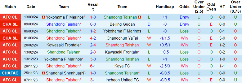 Nhận định, soi kèo Shandong Taishan với Shanghai Shenhua, 18h35 ngày 31/3: Chủ nhà ‘ghi điểm’ - Ảnh 1