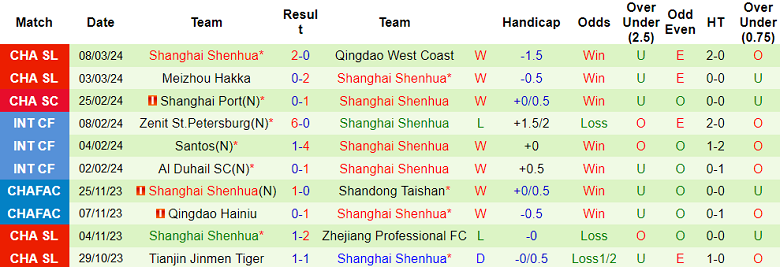 Nhận định, soi kèo Shandong Taishan với Shanghai Shenhua, 18h35 ngày 31/3: Chủ nhà ‘ghi điểm’ - Ảnh 2