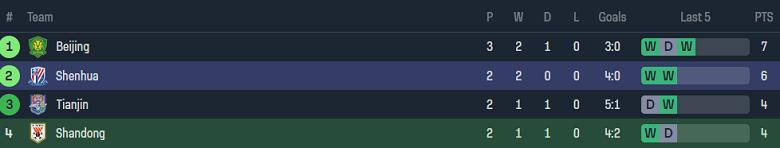 Nhận định, soi kèo Shandong Taishan với Shanghai Shenhua, 18h35 ngày 31/3: Chủ nhà ‘ghi điểm’ - Ảnh 4