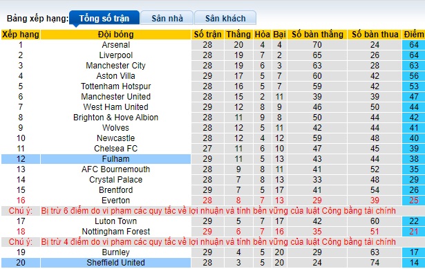 Nhận định, soi kèo Sheffield United với Fulham, 22h00 ngày 30/3: Chủ nhà buông xuôi - Ảnh 1