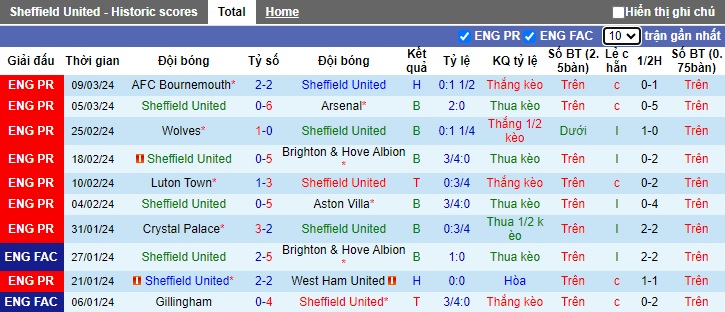 Nhận định, soi kèo Sheffield United với Fulham, 22h00 ngày 30/3: Chủ nhà buông xuôi - Ảnh 4