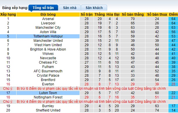 Nhận định, soi kèo Tottenham với Luton, 22h00 ngày 30/3: Khó thắng tưng bừng - Ảnh 1