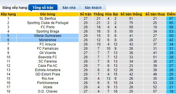 Nhận định, soi kèo Vitoria Guimaraes với Moreirense, 22h30 ngày 30/3: Tiếp đà thăng hoa - Ảnh 1