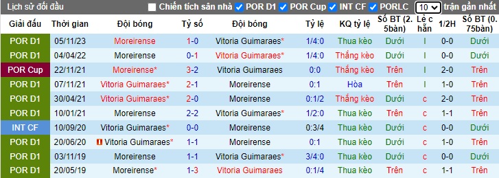 Nhận định, soi kèo Vitoria Guimaraes với Moreirense, 22h30 ngày 30/3: Tiếp đà thăng hoa - Ảnh 2