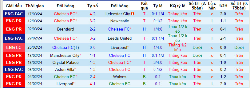 Soi kèo hiệp 1 Chelsea vs Burnley, 22h00 ngày 30/3 - Ảnh 1