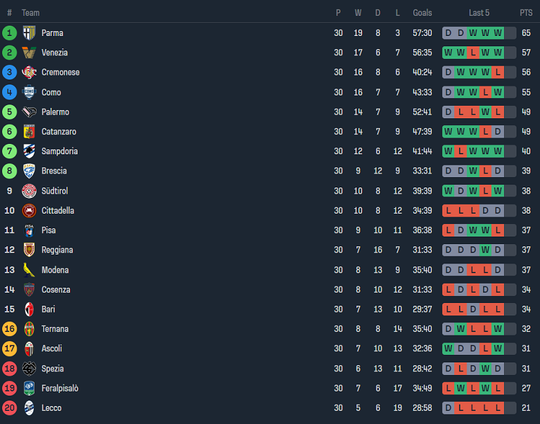 Nhận định, soi kèo AC Pisa với Palermo, 20h00 ngày 1/4: Chia điểm? - Ảnh 4