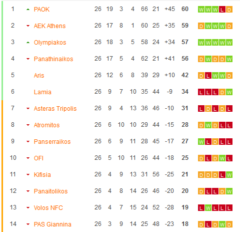 Nhận định, soi kèo AEK Athens vs Olympiacos Piraeus, 00h30 ngày 1/4: Giữ vững ngôi đầu - Ảnh 4