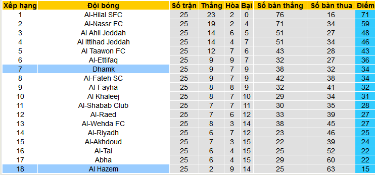 Nhận định, soi kèo Al-Hazem vs Damac, 02h00 ngày 2/4: Bắt nạt khách quen - Ảnh 4