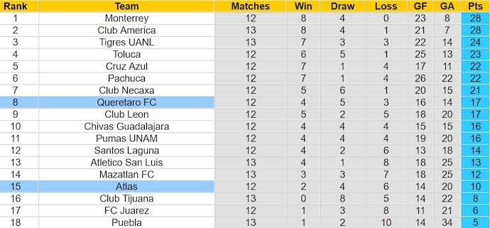 Nhận định, soi kèo Atlas với Queretaro, 6h00 ngày 1/4: Chìm trong khủng hoảng - Ảnh 4