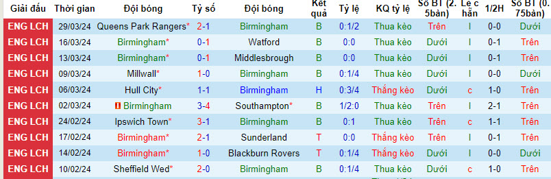 Nhận định, soi kèo Birmingham với Preston North End, 21h00 ngày 01/04: Nỗ lực bất thành - Ảnh 2