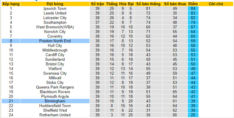 Nhận định, soi kèo Birmingham với Preston North End, 21h00 ngày 01/04: Nỗ lực bất thành - Ảnh 5