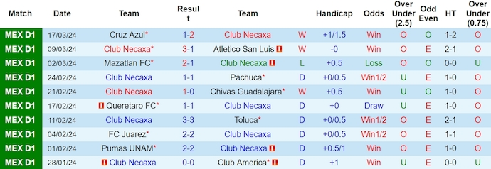 Nhận định, soi kèo Club Necaxa với Club Leon, 8h00 ngày 1/4: Dễ hòa - Ảnh 1