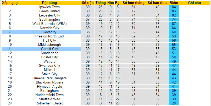 Nhận định, soi kèo Coventry City với Cardiff City, 21h00 ngày 01/04: Tham vọng top 6 - Ảnh 5