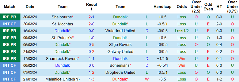 Nhận định, soi kèo Dundalk với Drogheda United, 19h00 ngày 1/4: Điểm tựa sân nhà - Ảnh 1