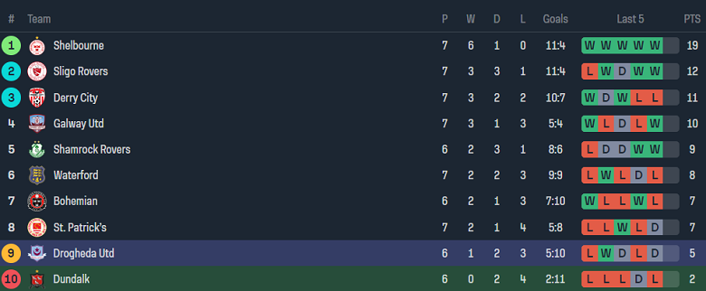 Nhận định, soi kèo Dundalk với Drogheda United, 19h00 ngày 1/4: Điểm tựa sân nhà - Ảnh 4