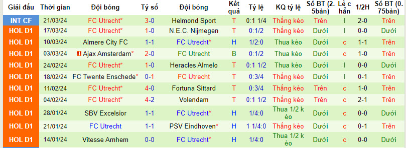 Nhận định, soi kèo Feyenoord với Utrecht, 19h30 ngày 31/03: Thu hẹp cách biệt - Ảnh 3