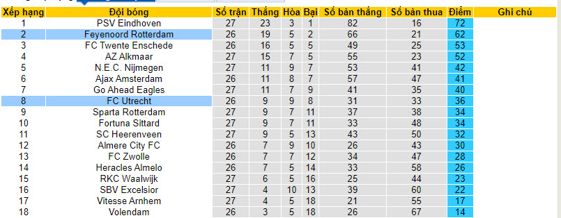 Nhận định, soi kèo Feyenoord với Utrecht, 19h30 ngày 31/03: Thu hẹp cách biệt - Ảnh 5