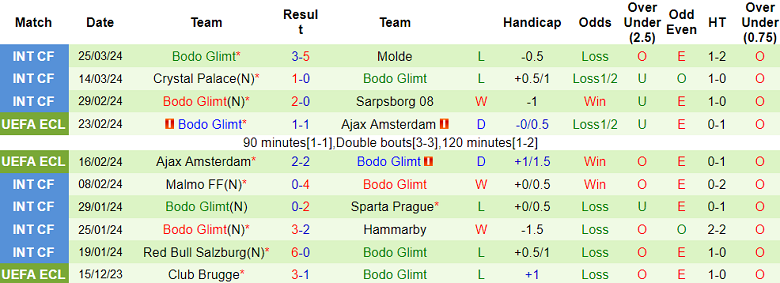 Nhận định, soi kèo Fredrikstad với Bodo Glimt, 19h30 ngày 1/4: Khác biệt trình độ - Ảnh 5
