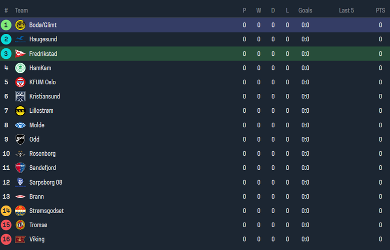 Nhận định, soi kèo Fredrikstad với Bodo Glimt, 19h30 ngày 1/4: Khác biệt trình độ - Ảnh 7