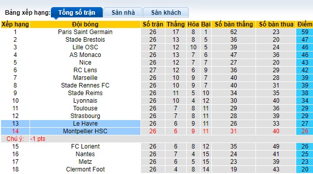 Nhận định, soi kèo Le Havre với Montpellier, 20h00 ngày 31/3: Ám ảnh xa nhà - Ảnh 1