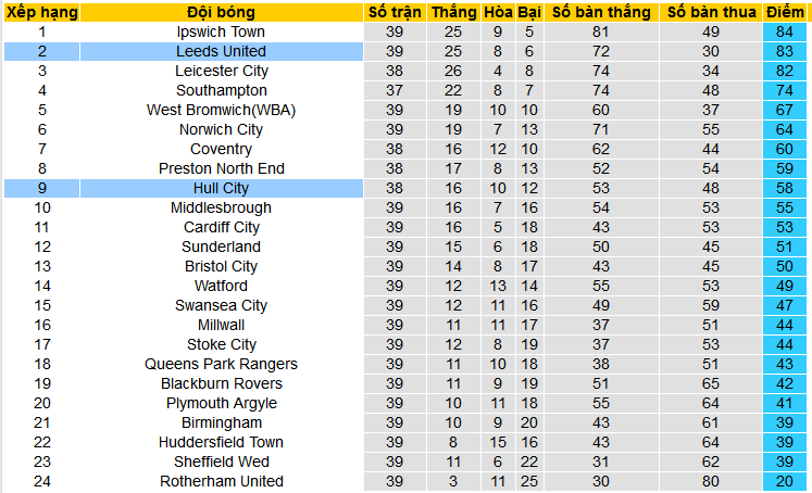 Nhận định, soi kèo Leeds United vs Hull City, 02h00 ngày 2/4: Leeds trở lại mạch thắng - Ảnh 5