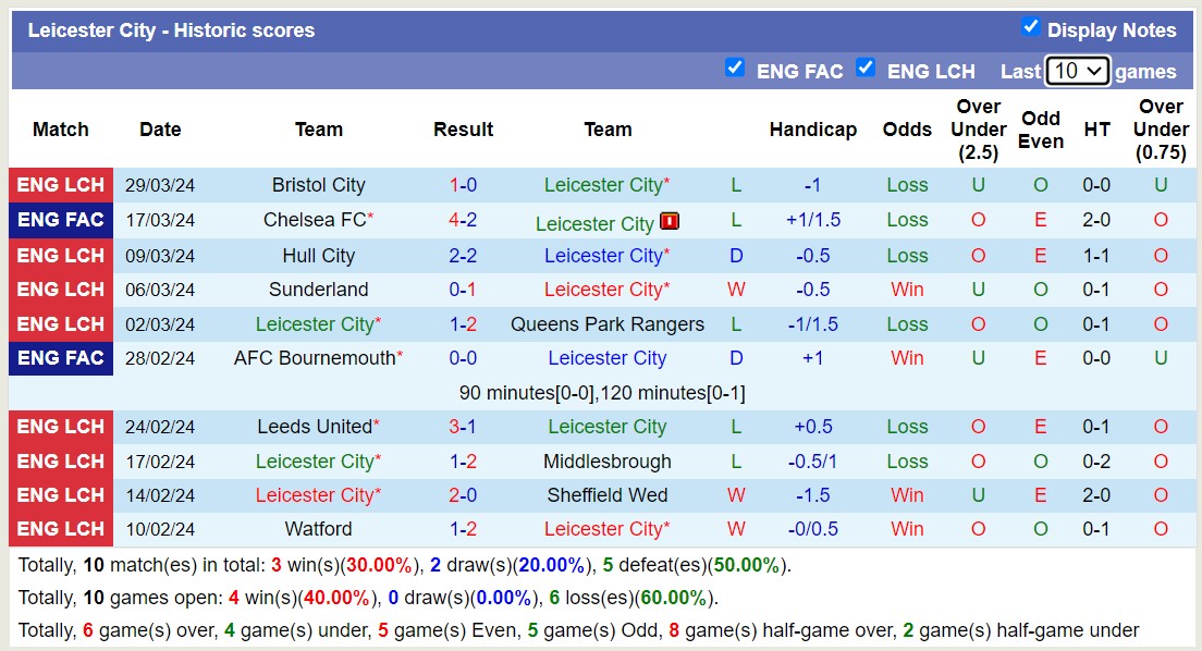 Nhận định, soi kèo Leicester City với Norwich City, 18h30 ngày 1/4: Leicester City rơi tự do - Ảnh 1