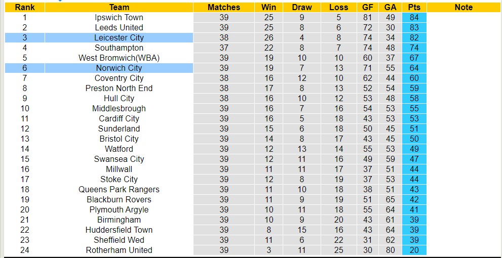 Nhận định, soi kèo Leicester City với Norwich City, 18h30 ngày 1/4: Leicester City rơi tự do - Ảnh 4