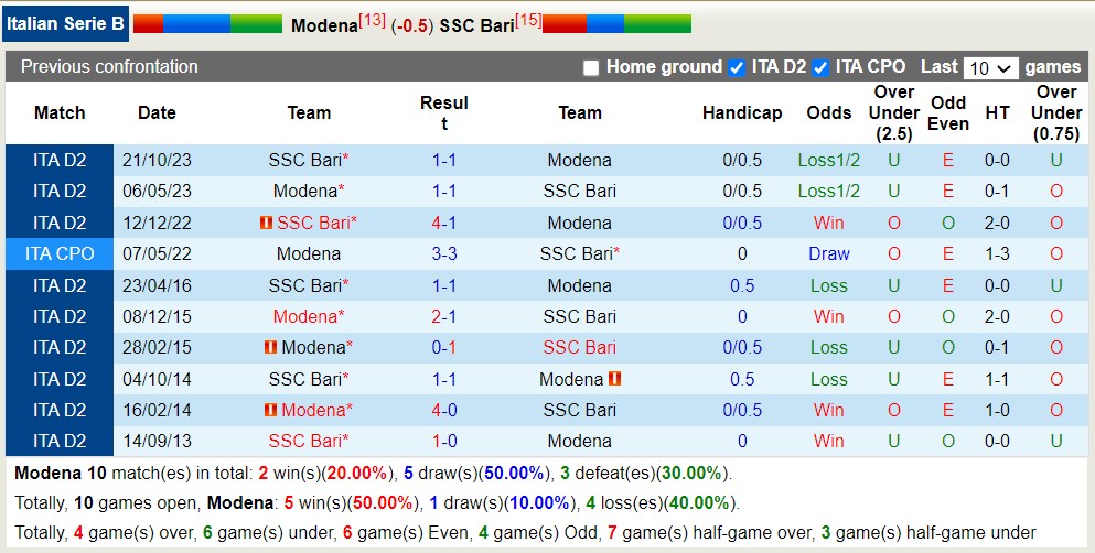 Nhận định, soi kèo Modena với SSC Bari, 17h30 ngày 1/4: Trái đắng xa nhà - Ảnh 3