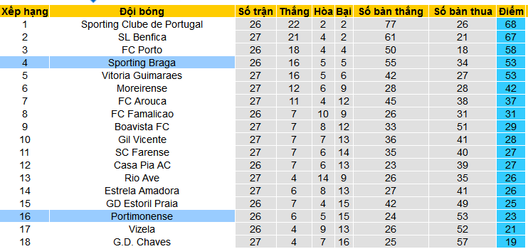 Nhận định, soi kèo Portimonense vs Sporting Braga, 02h15 ngày 2/4: Đẩy chủ nhà xuống “cửa tử” - Ảnh 5
