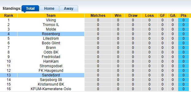 Nhận định, soi kèo Rosenborg với Sandefjord 22h00 01/04: Mở màn thắng lợi - Ảnh 1