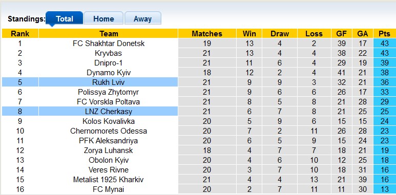 Nhận định, soi kèo Rukh Lviv với LNZ Cherkasy, 22h00 ngày 1/4: Khó nhai - Ảnh 4