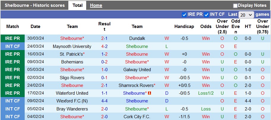 Nhận định, soi kèo Shelbourne với Derry City, 22h59 ngày 1/4: Cú vấp đầu tiên - Ảnh 1