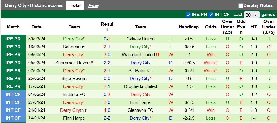 Nhận định, soi kèo Shelbourne với Derry City, 22h59 ngày 1/4: Cú vấp đầu tiên - Ảnh 2