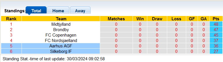 Nhận định, soi kèo Silkeborg với Aarhus, 22h59 ngày 1/4: Cống hiến - Ảnh 4
