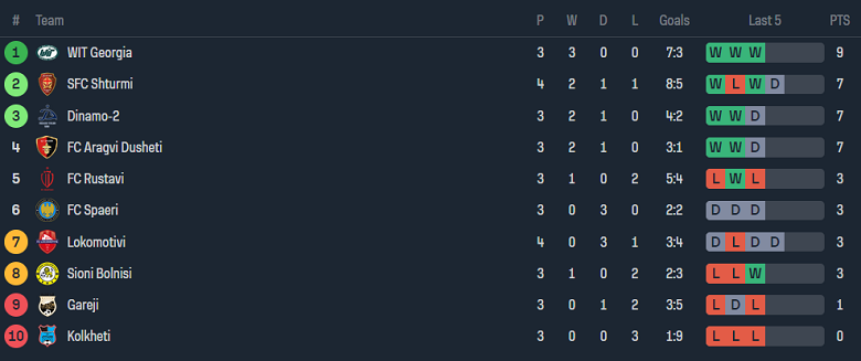 Nhận định, soi kèo Spaeri với WIT Georgia Tbilisi, 19h00 ngày 1/4: Đối thủ yêu thích - Ảnh 4