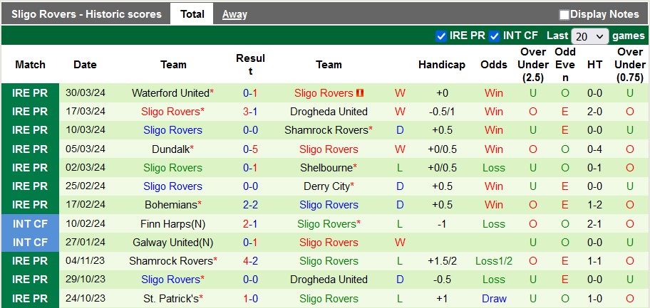 Nhận định, soi kèo St. Patrick's với Sligo, 22h59 ngày 1/4: Khách trọn niềm vui - Ảnh 2