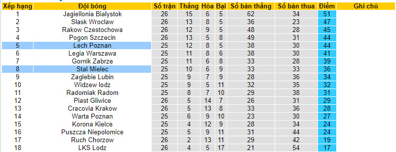 Nhận định, soi kèo Stal Mielec với Lech Poznan, 20h00 ngày 01/04: Dập tan tham vọng  - Ảnh 5