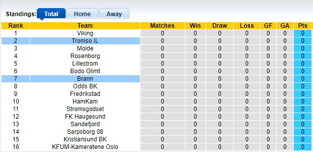 Nhận định, soi kèo Tromso IL với Brann 22h00 01/04: Kèo dưới đáng tin - Ảnh 1